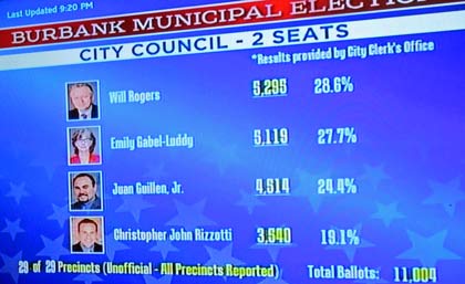city council results Burbank General Election 2015